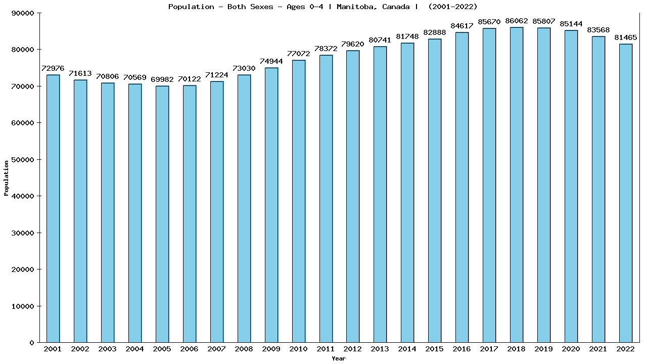 Graph showing Populalation - Pre-schooler - Aged 0-4 - [2001-2022] | Manitoba, Canada